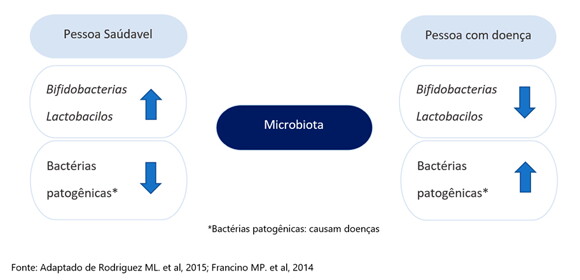 Figura 1. Microbiota: Saúde x Doenças 